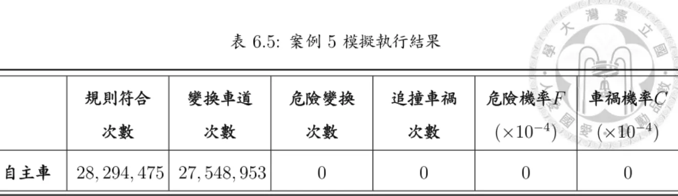 表 6.5: 案例 5 模 行結果 符 變換車道 變換 車 F ( ×10 −4 ) 車 C(×10−4) 車 28, 294, 475 27, 548, 953 0 0 0 0 6.6 案例 6  -案例 6 探討 為 車 考 與系統 與案例 4 要 參考表 5.4 • 1: 車 T P R = 95.0% • 2: 車 T P R = 91.7% • 3: 車 T P R = 99.8% 行 模 T P R 行 10 8 結果 錄 表 6.6 果 車 案例 6 結果 99.8 % 車 圖 6.3 模 結