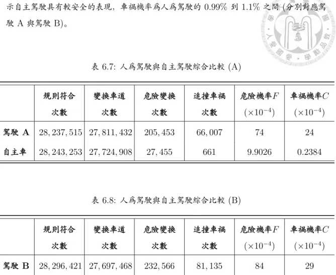 表 車 為 為 0.99% 1.1% ( A 與 B) 表 6.7: 為 與 (A) 符 變換車道 變換 車 F ( ×10 −4 ) 車 C(×10−4) A 28, 237, 515 27, 811, 432 205, 453 66, 007 74 24 車 28, 243, 253 27, 724, 908 27, 455 661 9.9026 0.2384 表 6.8: 為 與 (B) 符 變換車道 變換 車 F ( ×10 −4 ) 車 C(×10−4) B 28, 296, 421 27, 69