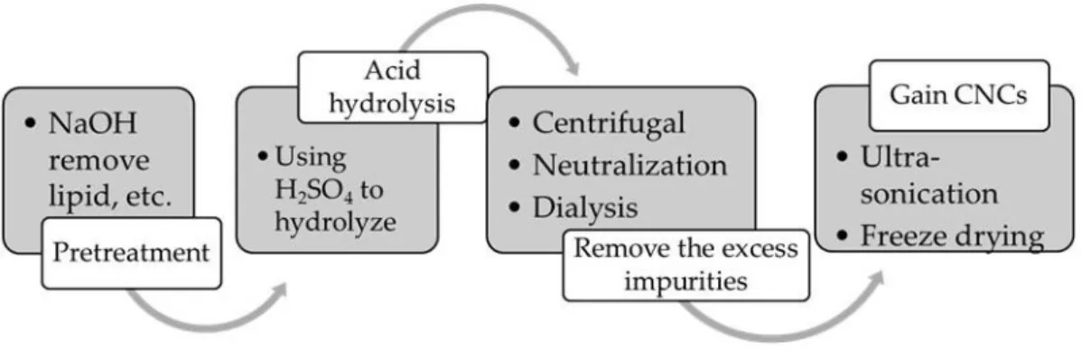Figure 3 Manufacturing procedure of CNCs 