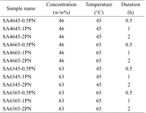 Table 1 Hydrolysis conditions and sample names 