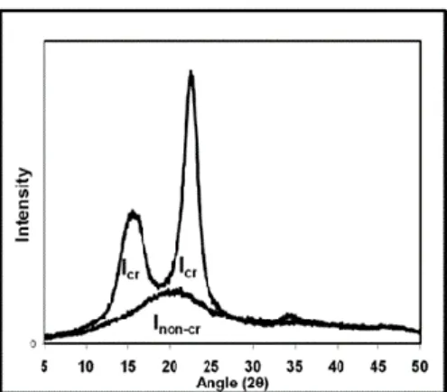 Figure 4 XRD spectrum of a cellulose I sample, for Ruland-Vonk X-ray diffraction method (Terinte et  al