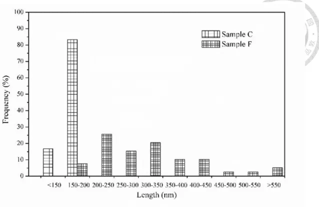 Figure 11 Length distribution of samples C and F 