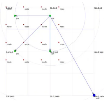 Fig. 4-7  The big IoT scenario distribution of nodes. 
