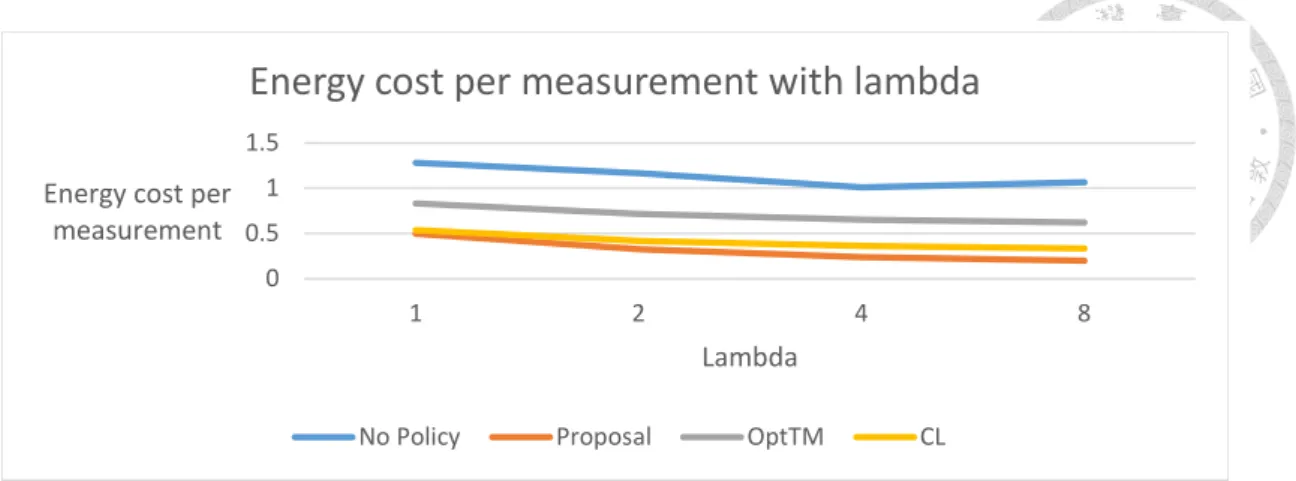 Fig. 5-2  Energy cost per measurement with lambda, Square, periodic 00.511.51248
