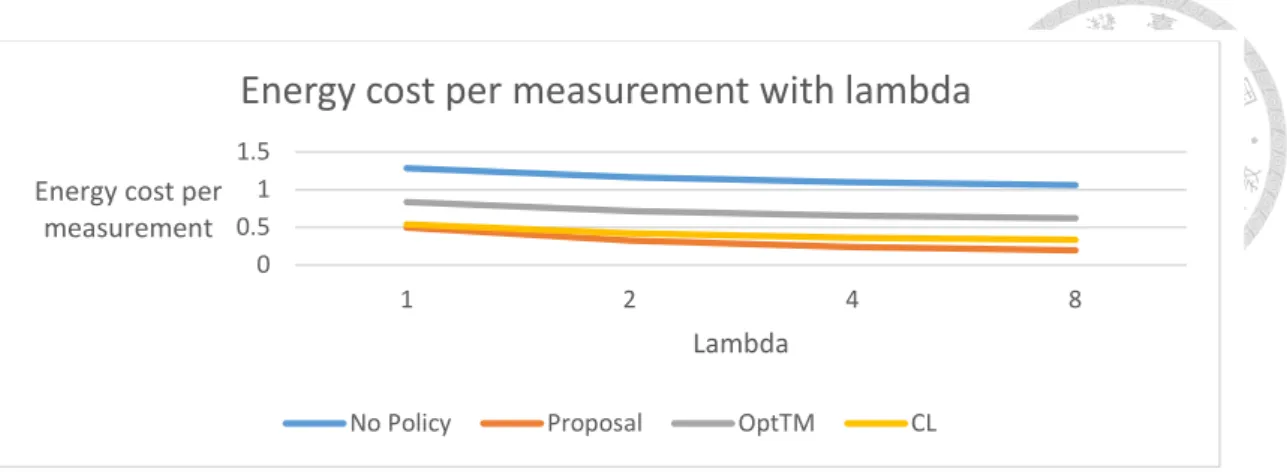 Fig. 5-3  Energy cost per measurement with lambda, Rectangle, periodic 