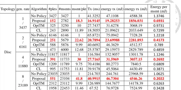 Table 5-8.  Node drops on Disc topology 