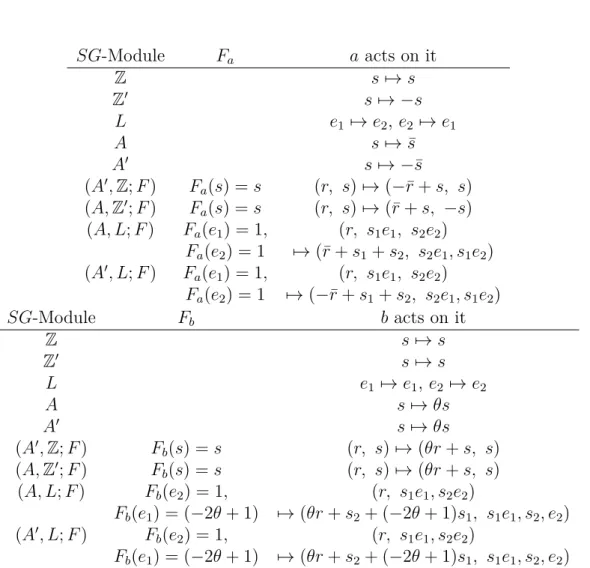 Table 4.2: Actions of S 3 on indecomposable ZS 3 -lattices and Z (6) S 3 -lattices