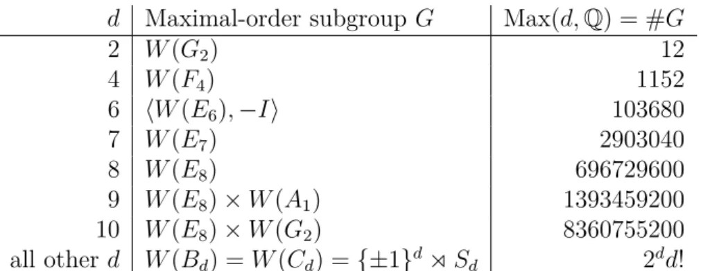 Table 5.1: Maximal-order finite subgroups of GL d ( Q)
