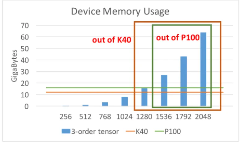 Figure 3.2: CUDA SVD is failed when tensor is large