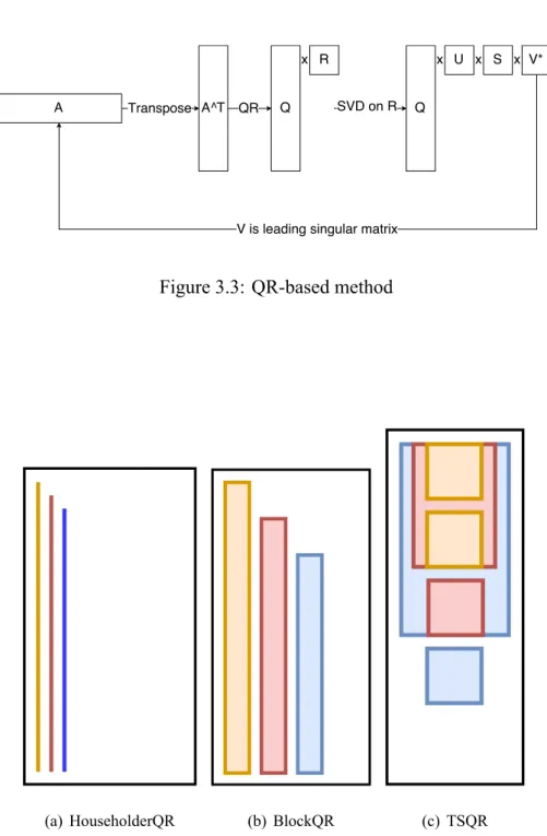 Figure 3.3: QR-based method