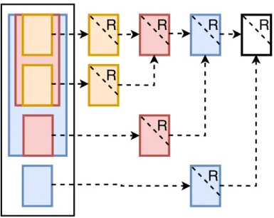Figure 3.6: solve upper triangular matrix by TSQR