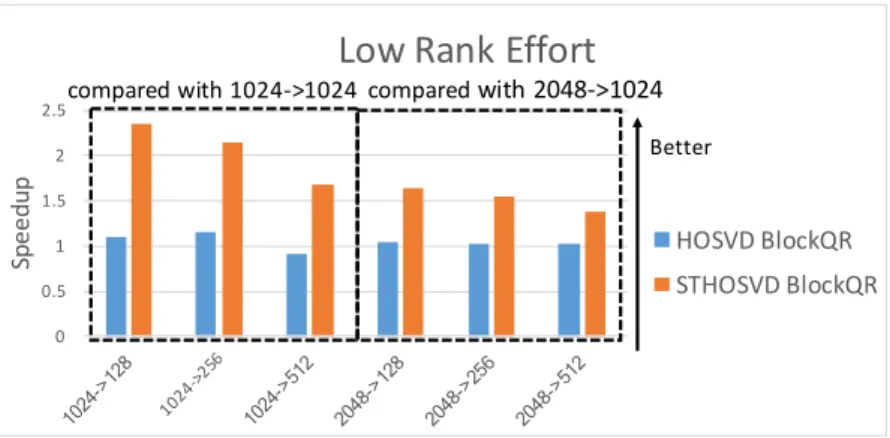 Figure 3.8: STHOSVD vs HOSVD with different rank
