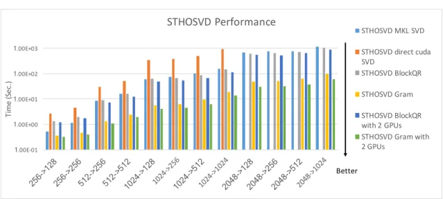 Figure 3.10: STHOSVD: Gram method is the fastest algorithm 18
