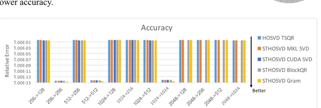 Figure 3.11: Gram and QR methods have similar accuracy