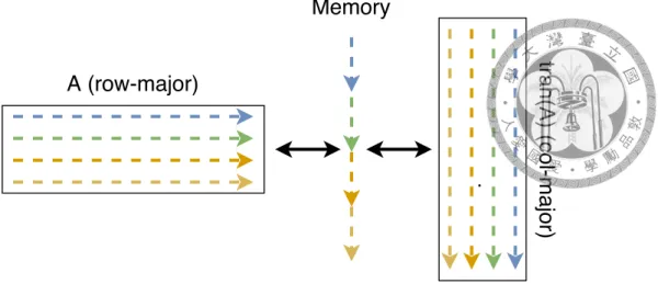 Figure 4.1: the view on different major