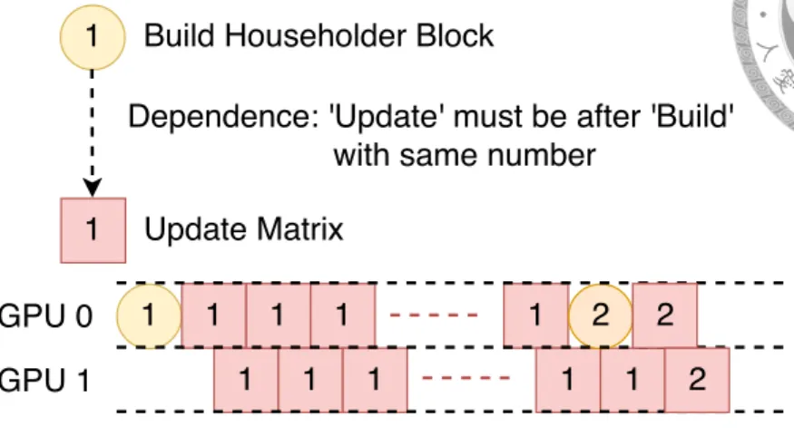 Figure 4.2: the idea of blockQR multigpu