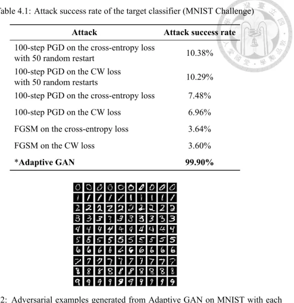 Figure 4.2: Adversarial examples generated from Adaptive GAN on MNIST with each row conditioned on different class label and each column conditioned on different attack target.