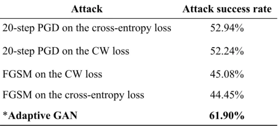Table 4.2 shows the attack success rate to the target classifier under different attacks, including Adaptive GAN and other perturbation-based methods on leaderboard (the  per-formance has been converted from accuracy to successful rate)
