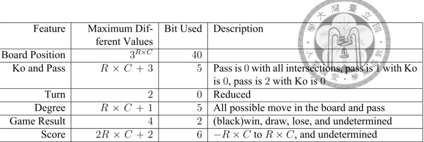 Table 4.2: Encoding of state in Figure 4.1(a)