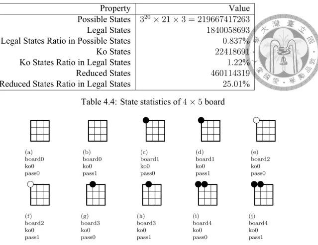 Table 4.4: State statistics of 4 × 5 board