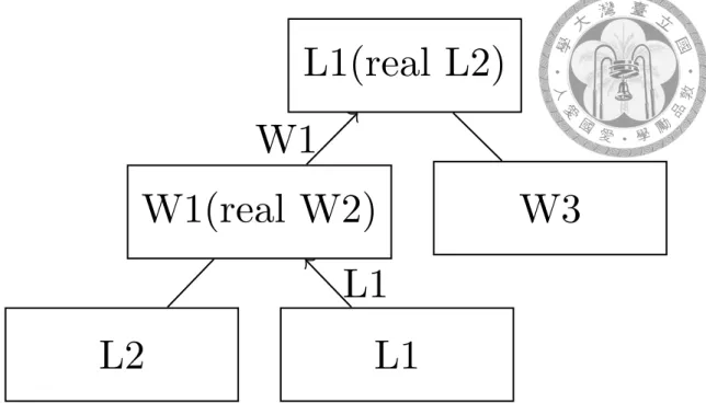 Figure 4.5: Using increasing order of score to update cause wrong result.