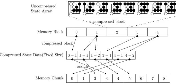 Figure 4.6: Memory usage of state array using memory block and memory chunk