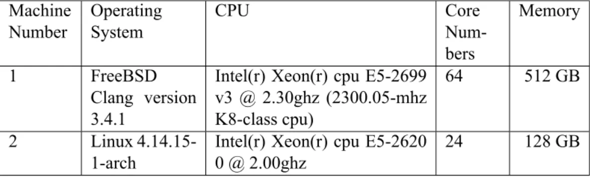 Table 5.1: List of machines used for the experiment