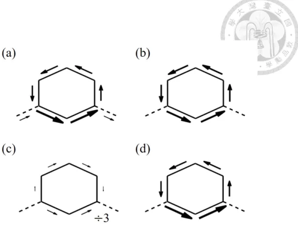 圖 1.4: Pyridine 分子接點的第一種穿透模式。(a) 電子入射能量為 −3.29 eV (HOMO−1 能量) 時的 局域穿透度。於 (a)，局域穿透度是由式(1.12)計算得 到。(b) 到 (c) 分別是 HOMO−1 與 HOMO (於 (b))，HOMO−1 與 LUMO+1 (於 (c)) 的 躍遷密度矩陣對局域穿透度的貢獻。躍遷密度矩陣對局域穿透度 的貢獻是由式(1.31)得到，電子入射能量為 −3.29 eV。(d) 是 (b) 和 (c) 的加 總 。為了使 (c) 中的箭頭清楚