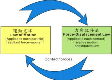 圖 2.8  PFC 數值軟體之運算循環流程（林承翰，2014） 
