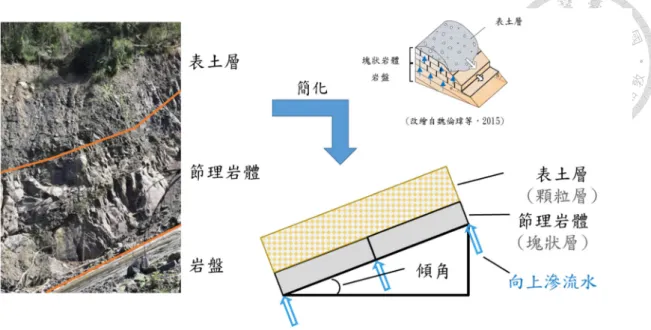 圖 3.3  順向岩坡剖面與概念模型   