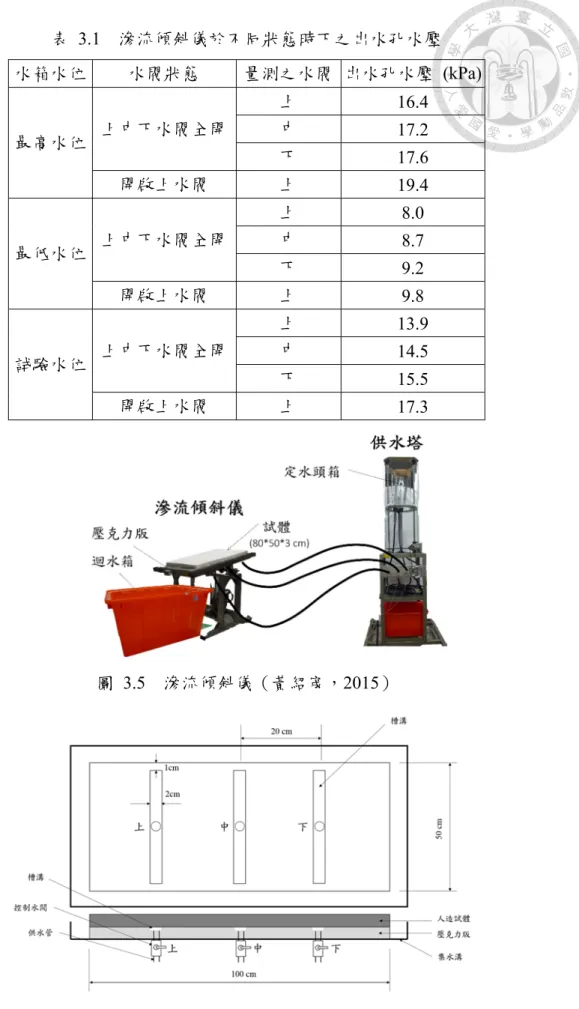 表 3.1  滲流傾斜儀於不同狀態時下之出水孔水壓  水箱水位  水閥狀態  量測之水閥 出水孔水壓 (kPa)  最高水位  上中下水閥全開 上  16.4 中 17.2  下  17.6  開啟上水閥  上  19.4  最低水位  上中下水閥全開 上  8.0 中 8.7  下  9.2  開啟上水閥  上  9.8  試驗水位  上中下水閥全開 上  13.9 中 14.5  下  15.5  開啟上水閥  上  17.3  圖 3.5  滲流傾斜儀（黃紹宬，2015） 