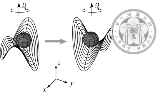 Figure 1.1: The analogous figure of Paul trap. A particle is confined in a rotating saddle- saddle-shaped potential surface.