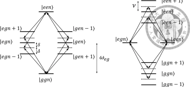 Figure 1.5: The concept of the Mølmer-Sørensen gate. Bichromatic laser beams are app- app-lied on the ions