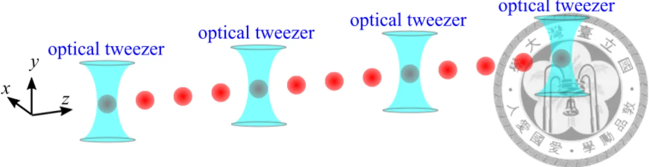 Figure 2.1: Optical tweezers are applied on the ions (nodes), who are arranged periodically on the chain.