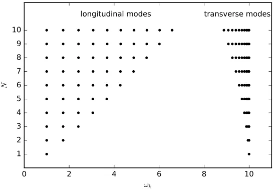 Figure 2.3: The normal mode frequencies of ions. The frequency unit is trapping fre- fre-quency ω z 