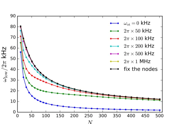 Figure 2.5: The mode frequency of the lowest mode. 171 Yb + ions are trapped with the minimal spacing d 0 = 10 µm
