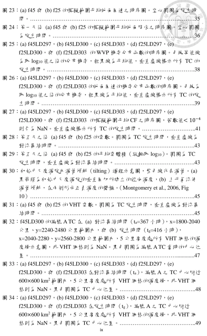圖 23：(a) f45 與  (b) f25 的模擬範圍平均地面風速之時序圖。空心圓圈為旋生時 間。…………………………………………………………………………….35  圖 24：第一天後  (a) f45 與  (b) f25 的模擬範圍平均地面降水之時序圖。空心圓圈 為旋生時間。………………………………………………………………….36  圖 25：(a) f45LD297，(b) f45LD300，(c) f45LD303，(d) f25LD297，(e)  f25LD300，與  (f) f25LD3