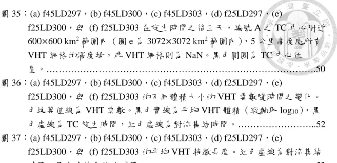 圖 35：(a) f45LD297，(b) f45LD300，(c) f45LD303，(d) f25LD297，(e)  f25LD300，與  (f) f25LD303 在旋生時間之後三天，編號 A 之 TC 中心附近 600 ×600 km 2 範圍內（圖 e 為 3072 ×3072 km 2 範圍內） ，5 公里高度處所有 VHT 網格的渦度場，非 VHT 網格則為 NaN。黑色圓圈為 TC 中心位 置。…………………………………………………………………………….50  圖 36：(a) f45L