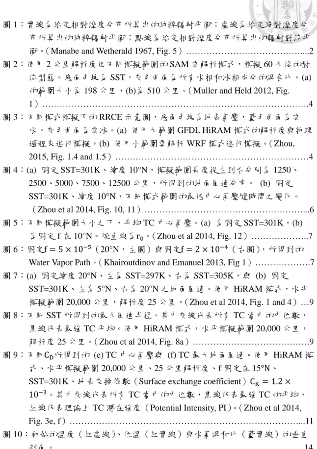 圖 1：實線為給定相對溼度分布所算出的純粹輻射平衡；虛線為給定絕對溼度分 布所算出的純粹輻射平衡；點線為給定相對溼度分布所算出的輻射對流平 衡。 （Manabe and Wetherald 1967, Fig