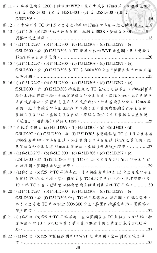 圖 11：色塊等值線為 1200 小時後的 WVP。黑色實線為 17m/s 地面風速等值線。 (a)  為 f45SD300，(b)  為 f45SD303，(c)  為 f25SD300，(d)  為 f25SD303。…………………………………………………………………….16  圖 12：各實驗所有 TC 的 1.5 公里高度的平均 17m/s 切向風半徑之時序圖。…..18  圖 13：(a) f45 與  (b) f25 的最大地面風速，紅線為 303K，藍線為 300K。空心圓 圈標示旋生時間。…