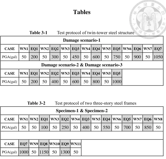 Table 3-1   Test protocol of twin-tower steel structure  Damage scenario-1 