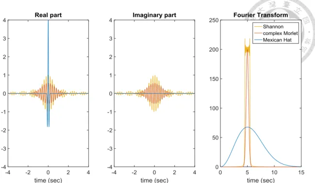Figure 2-1  The shapes of Shannon, Complex Morlet, and Mexican Hat wavelets in  time and frequency domain (All the wavelets have the same analysis frequency of 5 Hz) 