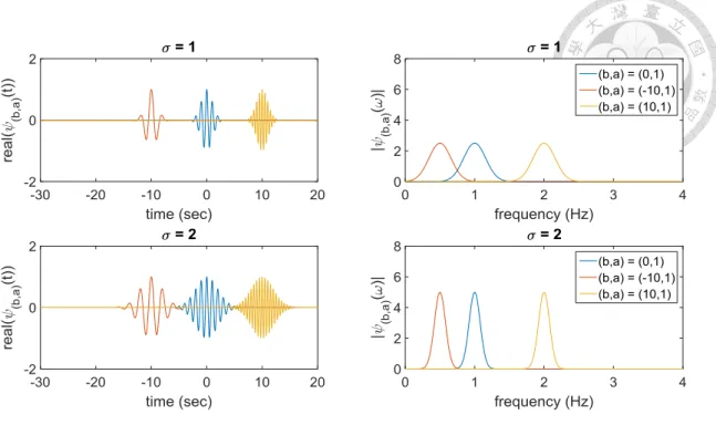 Figure 2-3  The shape of complex Morlet wavelet in different central frequency  (fixed  a  1 ) with    1   (top) and    1   (bottom) in time and frequency domain 