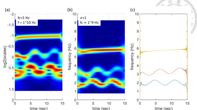 Figure 2-7  Plot time-frequency analysis of the test signal s(t); (a) using general  CWT, (b) using MCMW+VCF, (c) the instantaneous frequency using Hilbert transform 