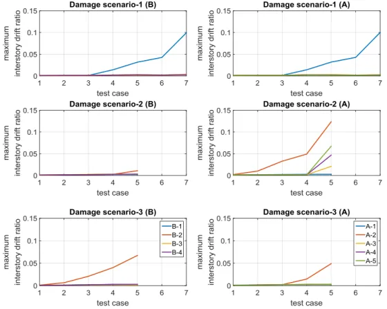 Figure 3-4  The maximum interstory drift ratio for twin-tower steel structure 