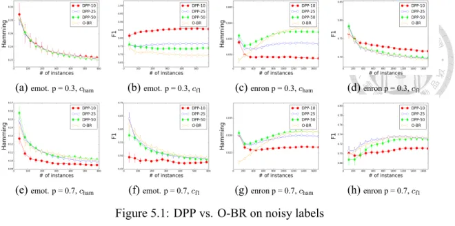 Figure 5.1: DPP vs. O-BR on noisy labels