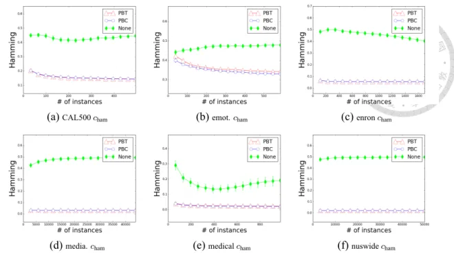 Figure 5.2: PBC vs. PBT vs. None