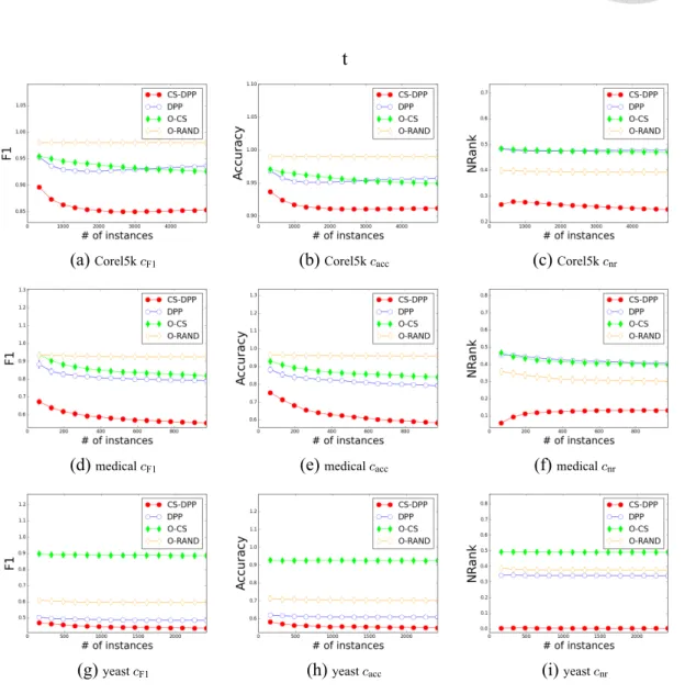 Figure 5.3: CS-DPP vs. Others