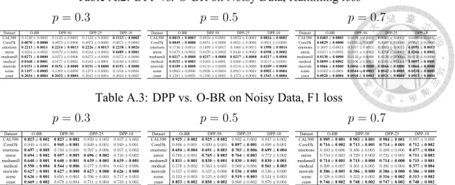 Table A.2: DPP vs. O-BR on Noisy Data, Hamming loss p = 0.3 Dataset O-BR DPP-50 DPP-25 DPP-10 CAL500 0.1130 ± 0.0003 0.1143 ± 0.0001 0.1133 ± 0.0002 0.1113 ± 0.0002 Corel5k 0.0070 ± 0.0000 0.0072 ± 0.0000 0.0072 ± 0.0000 0.0071 ± 0.0000 emotions 0.2213 ± 0