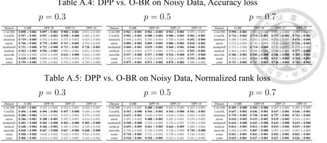 Table A.4: DPP vs. O-BR on Noisy Data, Accuracy loss p = 0.3 Dataset O-BR DPP-50 DPP-25 DPP-10 CAL500 0.898 ± 0.001 0.897 ± 0.001 0.900 ± 0.001 0.911 ± 0.002 Corel5k 0.957 ± 0.001 0.957 ± 0.001 0.958 ± 0.000 0.960 ± 0.001 emotions 0.719 ± 0.005 0.764 ± 0.0